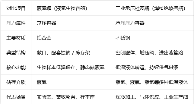 液氮罐和杜瓦瓶怎么区分?看完不再选错设备